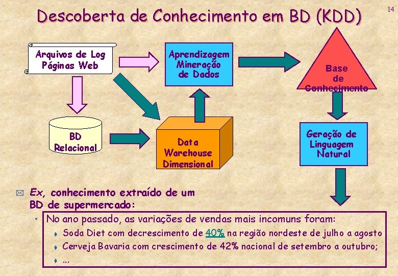 Descoberta de Conhecimento em BD (KDD) Arquivos de Log Páginas Web BD Relacional *