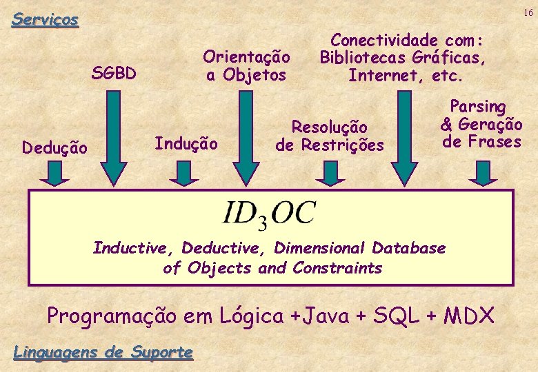 Serviços 16 Orientação a Objetos SGBD Dedução Indução Conectividade com: Bibliotecas Gráficas, Internet, etc.