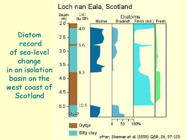 Diatom record of sea-level change in an isolation basin on the west coast of
