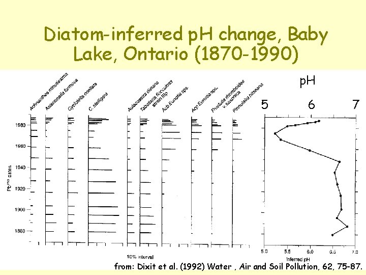 Diatom-inferred p. H change, Baby Lake, Ontario (1870 -1990) p. H 5 6 7