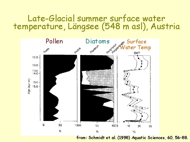 Late-Glacial summer surface water temperature, Längsee (548 m asl), Austria Pollen Diatoms Surface Water