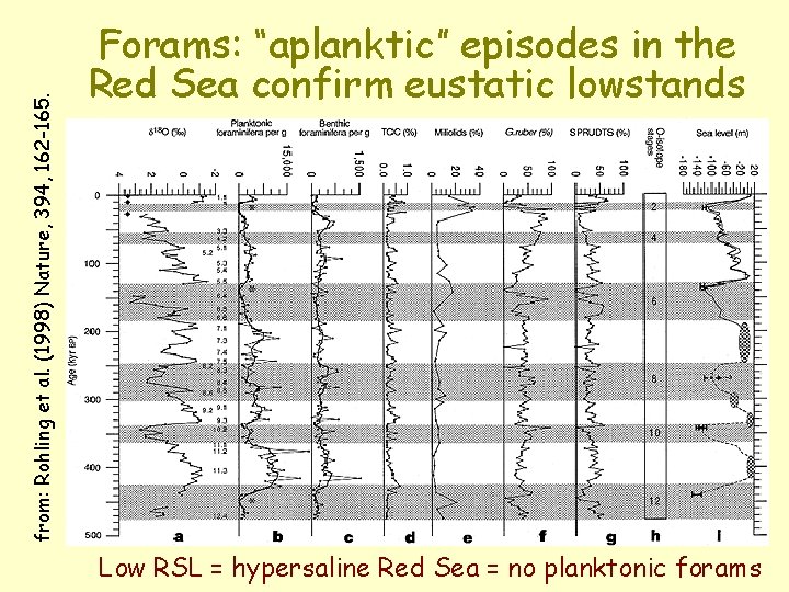 from: Rohling et al. (1998) Nature, 394, 162 -165. Forams: “aplanktic” episodes in the