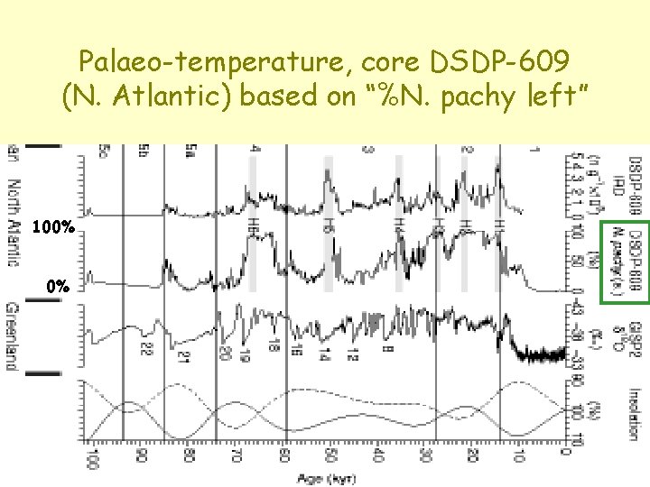 Palaeo-temperature, core DSDP-609 (N. Atlantic) based on “%N. pachy left” 100% 0% 