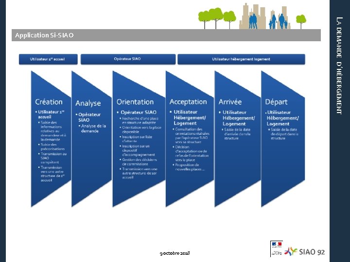 LA DEMANDE D’HÉBERGEMENT Application Si-SIAO 9 octobre 2018 