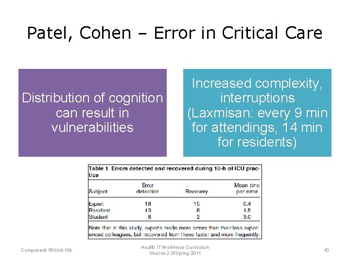 Patel, Cohen – Error in Critical Care Distribution of cognition can result in vulnerabilities