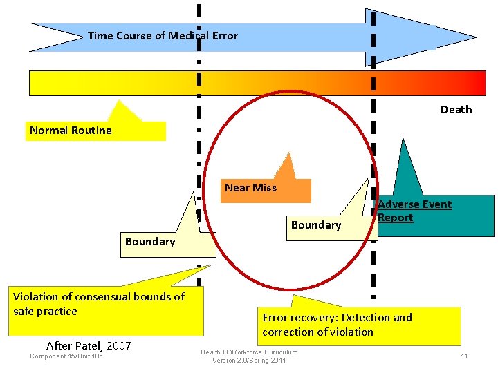 Time Course of Medical Error Death Normal Routine Near Miss Boundary Adverse Event Report