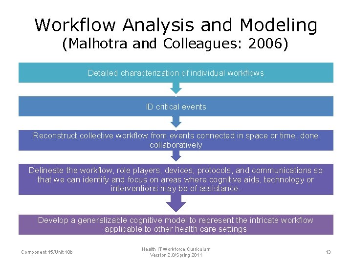 Workflow Analysis and Modeling (Malhotra and Colleagues: 2006) Detailed characterization of individual workflows ID