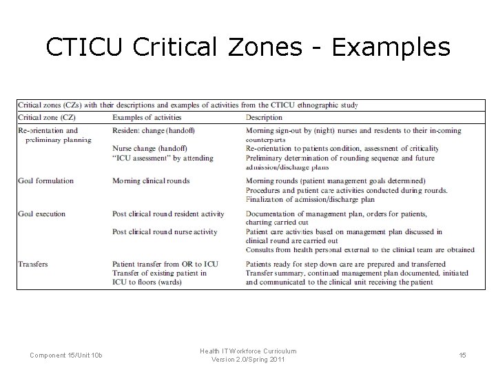 CTICU Critical Zones - Examples Component 15/Unit 10 b Health IT Workforce Curriculum Version