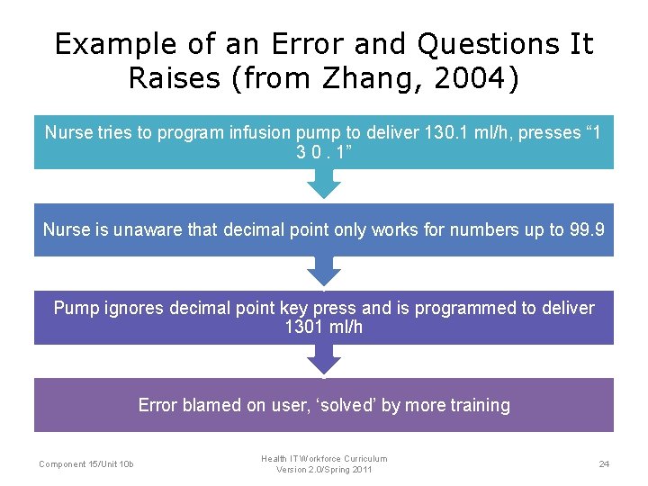 Example of an Error and Questions It Raises (from Zhang, 2004) Nurse tries to