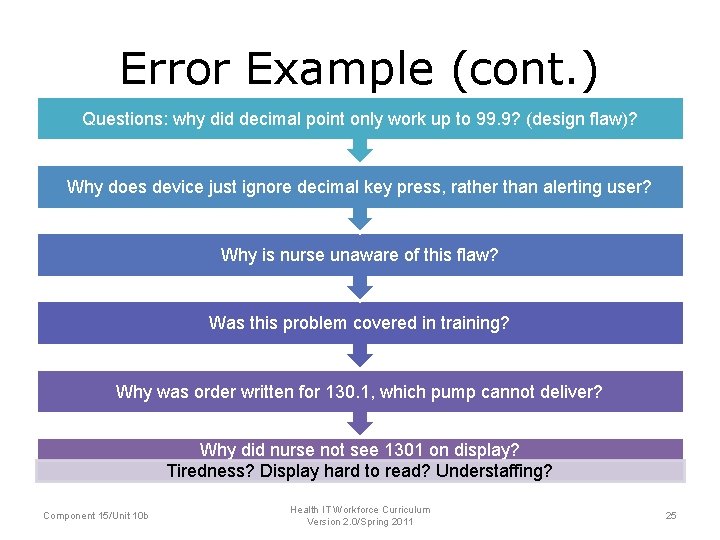 Error Example (cont. ) Questions: why did decimal point only work up to 99.