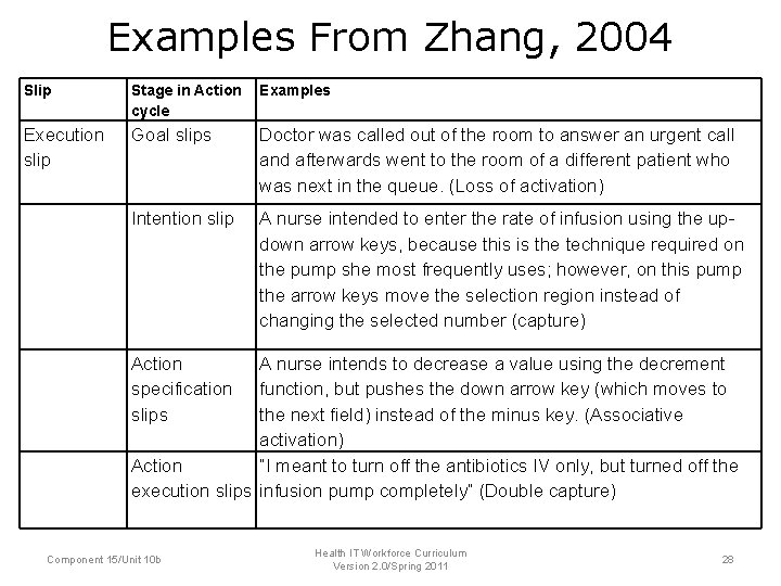Examples From Zhang, 2004 Slip Stage in Action cycle Examples Execution slip Goal slips