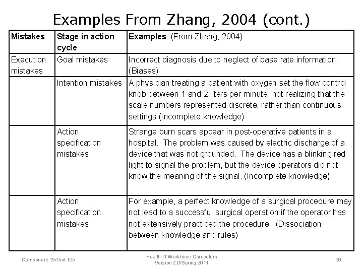 Examples From Zhang, 2004 (cont. ) Mistakes Stage in action cycle Examples (From Zhang,