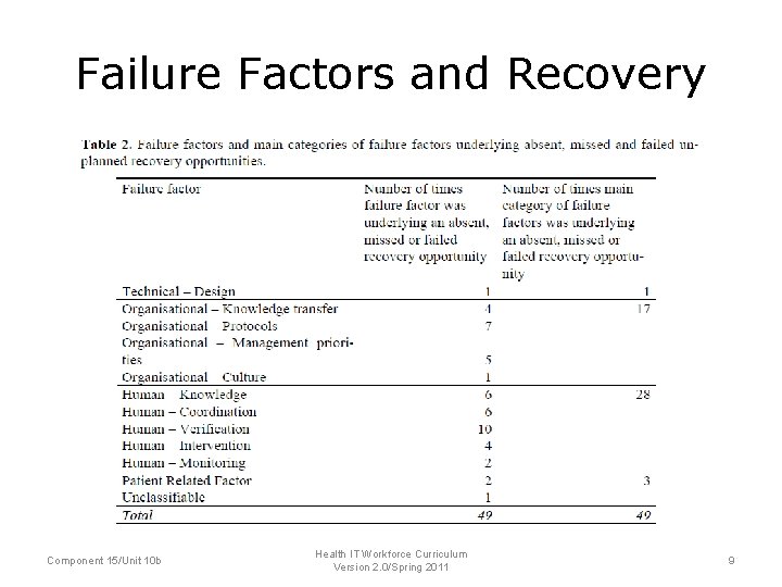 Failure Factors and Recovery Component 15/Unit 10 b Health IT Workforce Curriculum Version 2.