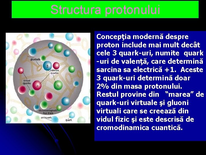 Structura protonului Concepţia modernă despre proton include mai mult decât cele 3 quark-uri, numite