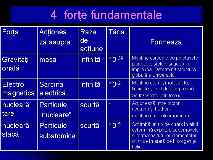 4 forţe fundamentale Forţa Gravitaţi onală Acţionea ză asupra: masa Electro Sarcina magnetică electrică