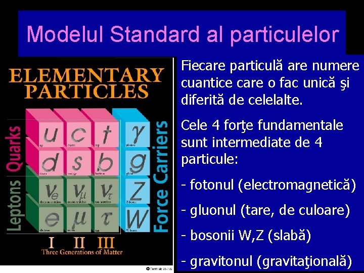 Modelul Standard al particulelor Fiecare particulă are numere cuantice care o fac unică şi