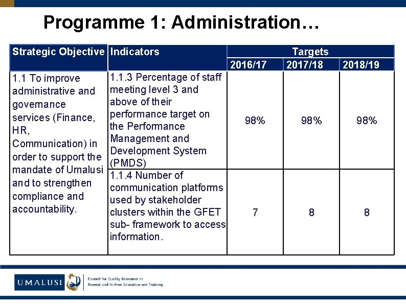 Programme 1: Administration… Strategic Objective Indicators 2016/17 1. 1 To improve administrative and governance