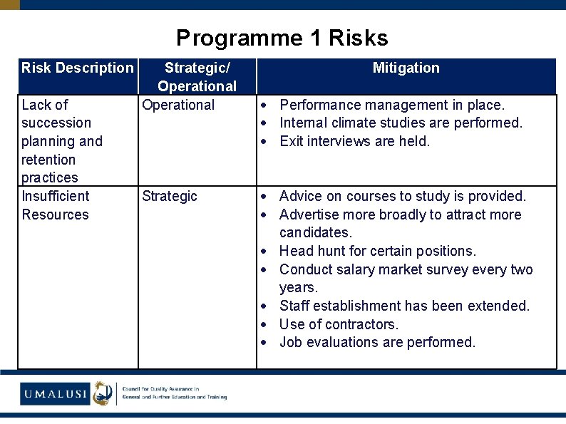 Programme 1 Risks Risk Description Lack of succession planning and retention practices Insufficient Resources