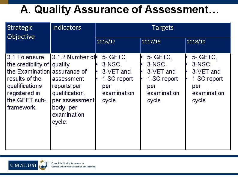 A. Quality Assurance of Assessment… Strategic Objective Indicators Targets 3. 1 To ensure the