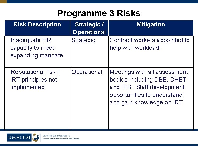 Programme 3 Risks Risk Description Inadequate HR capacity to meet expanding mandate Reputational risk