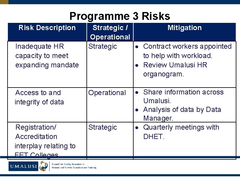 Programme 3 Risks Risk Description Inadequate HR capacity to meet expanding mandate Strategic /
