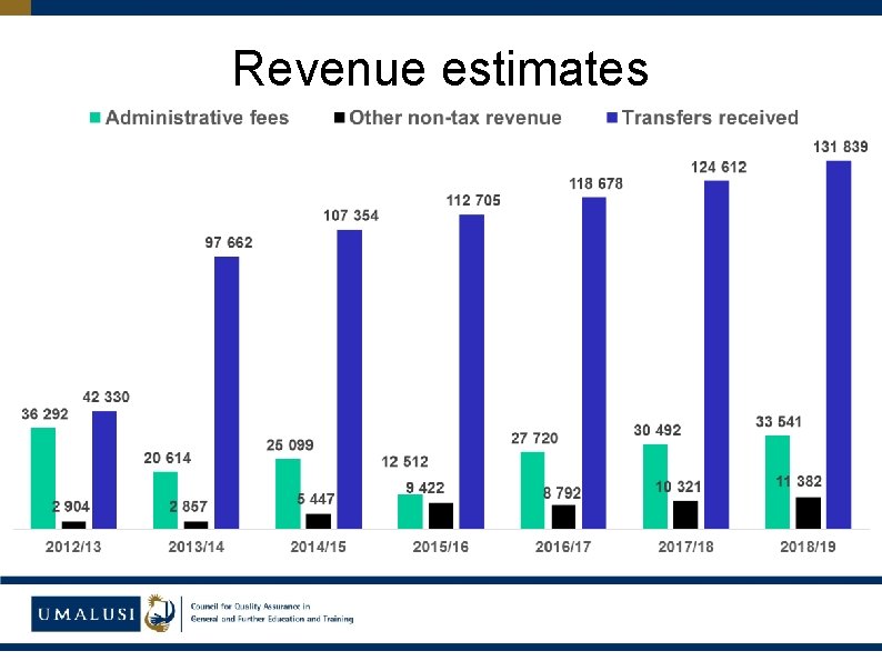 Revenue estimates 
