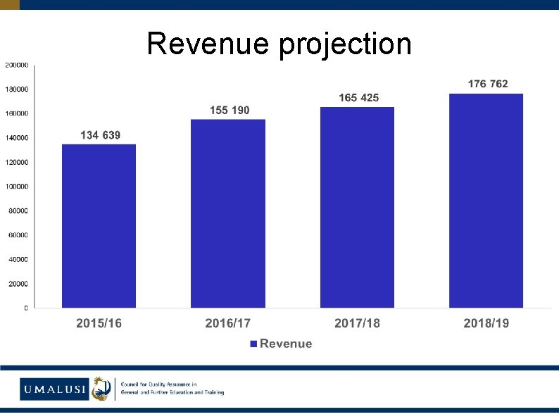 Revenue projection 