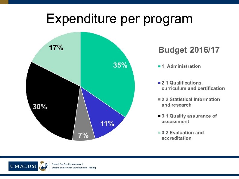 Expenditure per program 