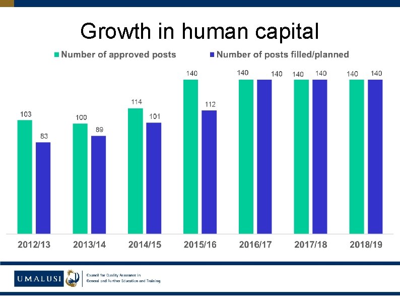 Growth in human capital 