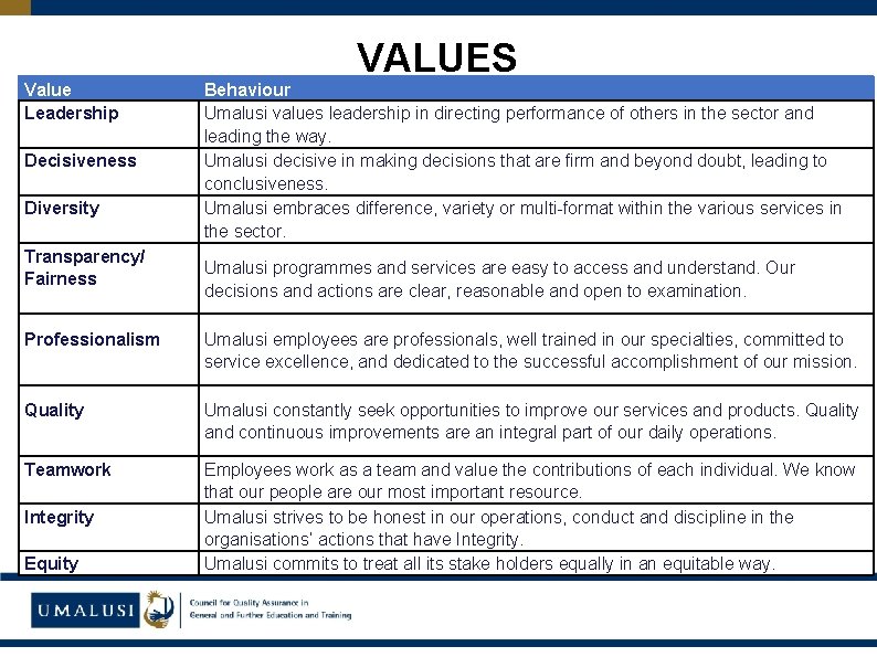 Value Leadership Decisiveness Diversity Transparency/ Fairness VALUES Behaviour Umalusi values leadership in directing performance