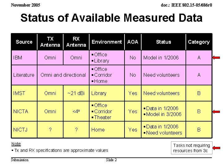 November 2005 doc. : IEEE 802. 15 -05/686 r 0 Status of Available Measured