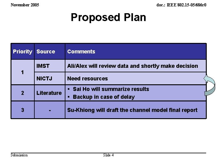 November 2005 doc. : IEEE 802. 15 -05/686 r 0 Proposed Plan Priority Source