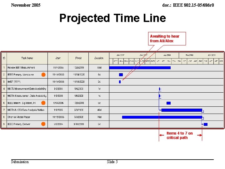 November 2005 doc. : IEEE 802. 15 -05/686 r 0 Projected Time Line Awaiting