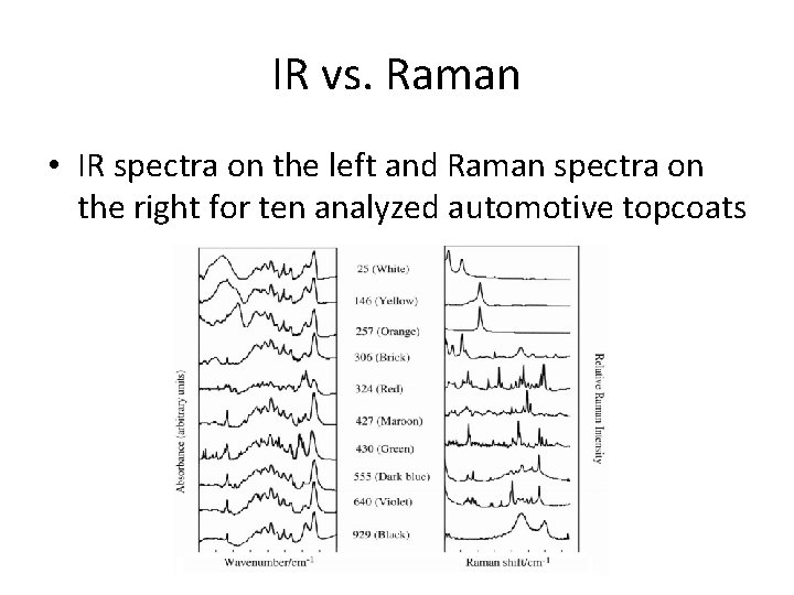 IR vs. Raman • IR spectra on the left and Raman spectra on the
