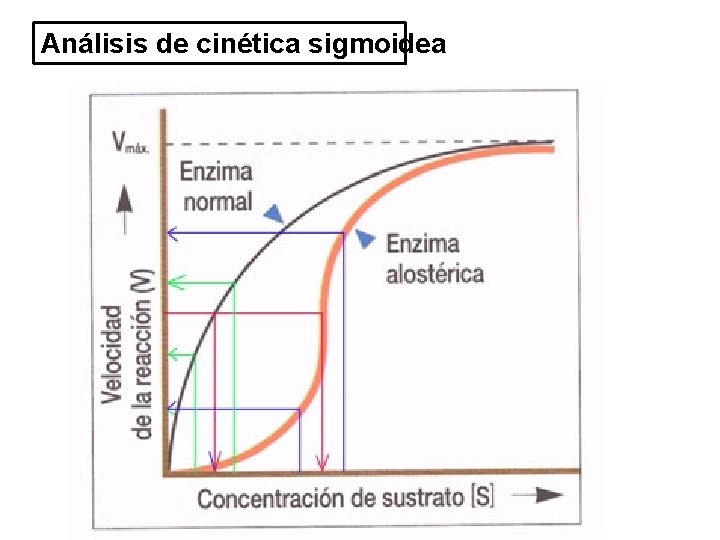 Análisis de cinética sigmoidea 