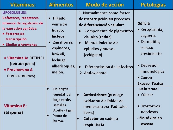 Vitaminas: Alimentos LIPOSOLUBLES: Cofactores, receptores internos de regulación de la expresión genética: Factores de