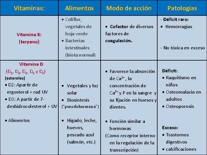 Vitaminas: Alimentos Vitamina K: (terpeno) Coliflor, vegetales de hoja verde Bacterias intestinales (biota normal)