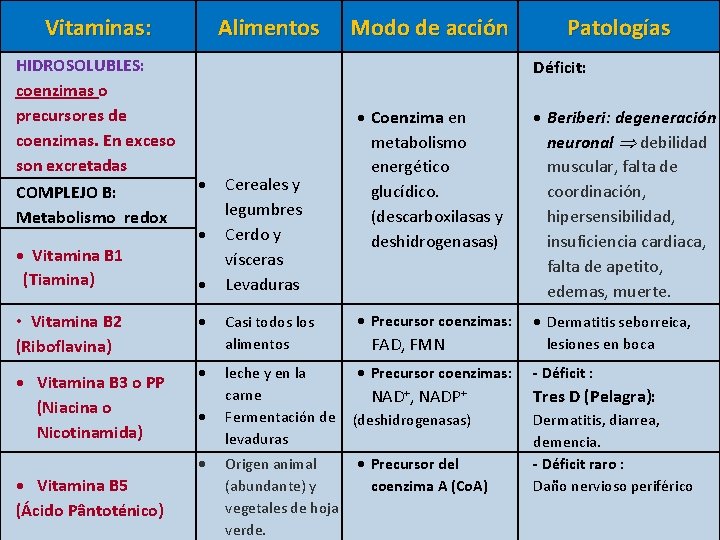 Vitaminas: HIDROSOLUBLES: coenzimas o precursores de coenzimas. En exceso son excretadas COMPLEJO B: Metabolismo