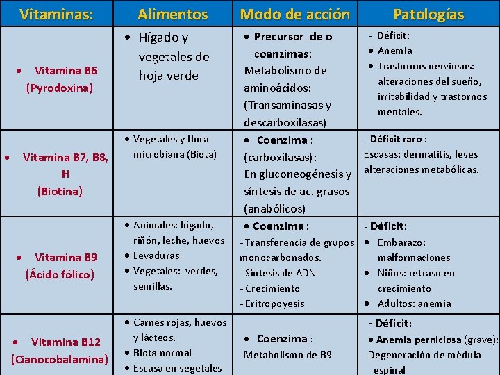 Vitaminas: Vitamina B 6 (Pyrodoxina) Vitamina B 7, B 8, H (Biotina) Vitamina B