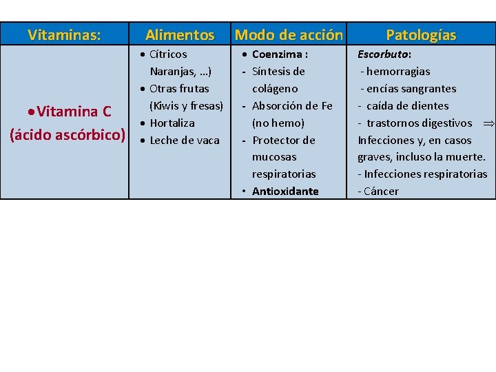 Vitaminas: Alimentos Modo de acción Vitamina C (ácido ascórbico) Cítricos Naranjas, …) Otras frutas