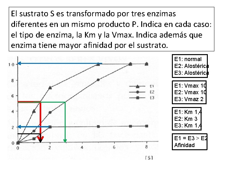 El sustrato S es transformado por tres enzimas diferentes en un mismo producto P.