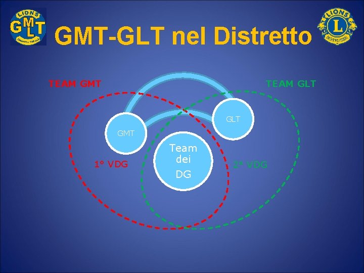 GMT-GLT nel Distretto TEAM GMT TEAM GLT GMT 1° VDG Team dei DG 2°
