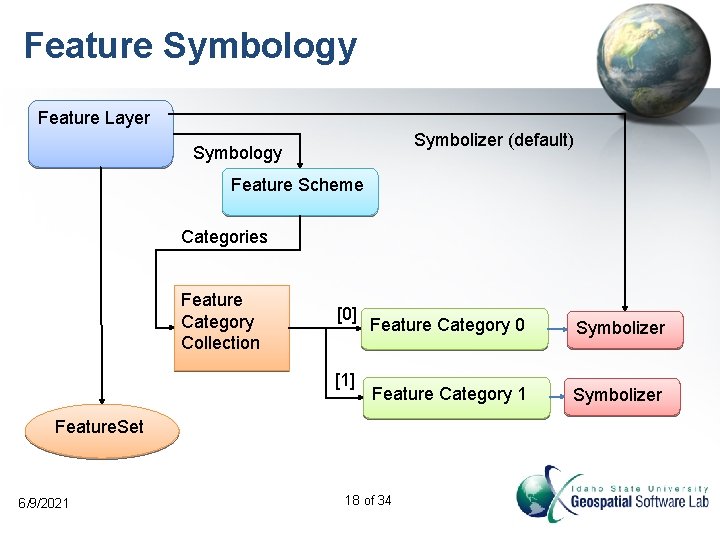 Feature Symbology Feature Layer Symbolizer (default) Symbology Feature Scheme Categories Feature Category Collection [0]