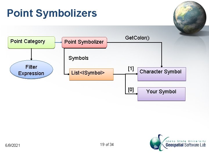 Point Symbolizers Point Category Point Symbolizer Get. Color() Symbols Filter Expression List<ISymbol> [1] [0]