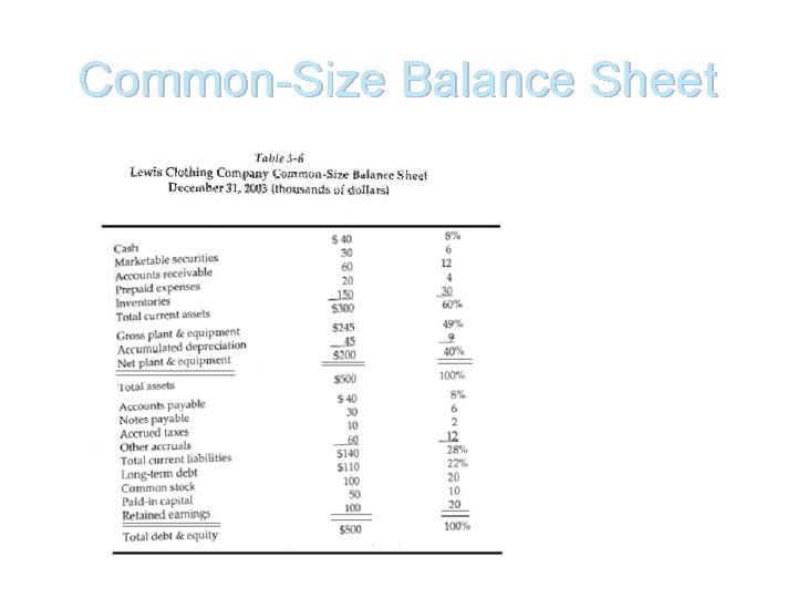 Common-Size Balance Sheet 