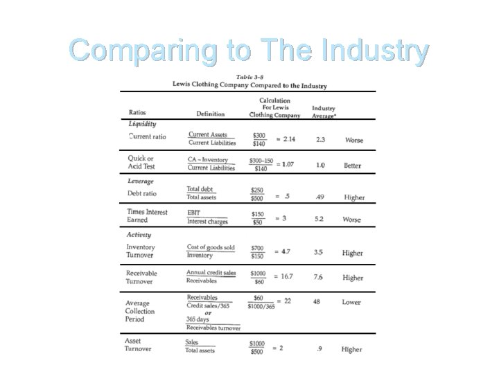 Comparing to The Industry 