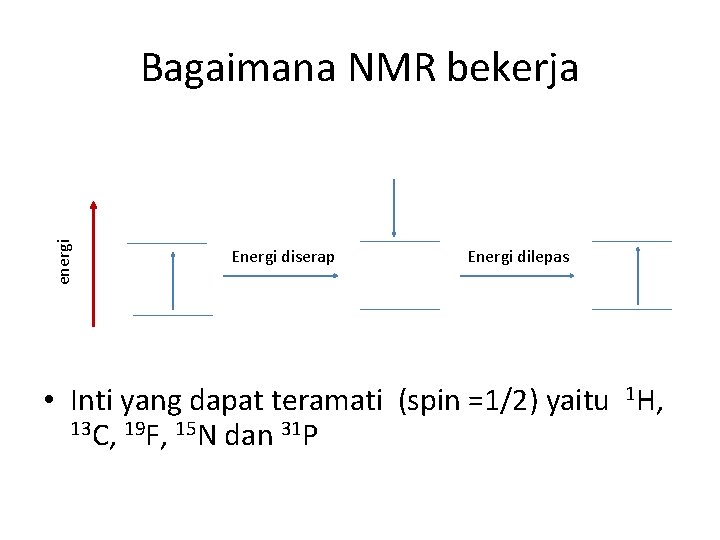 energi Bagaimana NMR bekerja Energi diserap Energi dilepas • Inti yang dapat teramati (spin