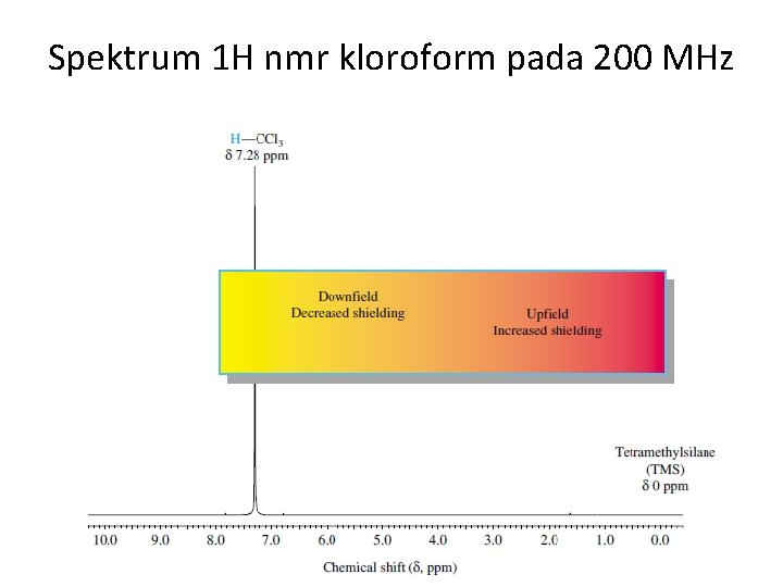 Spektrum 1 H nmr kloroform pada 200 MHz 