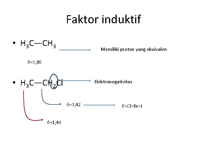 Faktor induktif • H 3 C―CH 3 Memiliki proton yang ekuivalen δ=0, 86 •