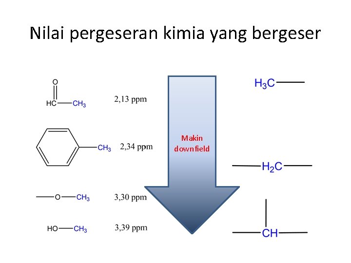 Nilai pergeseran kimia yang bergeser Makin downfield 